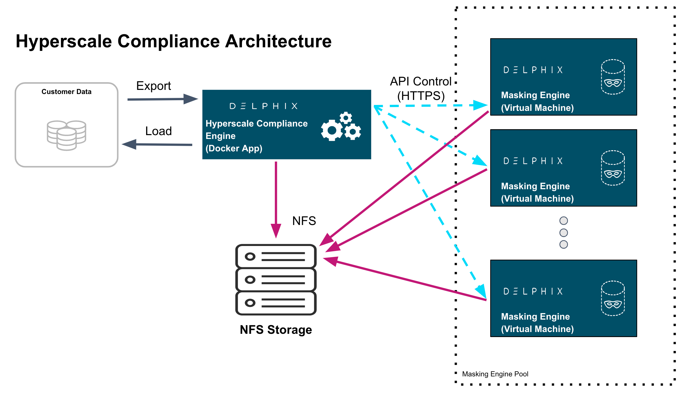 Hypersacle Compliance architecture